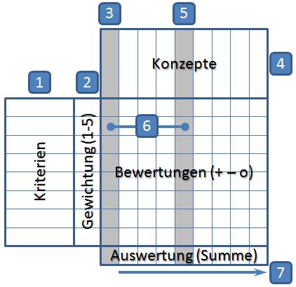 geemco-pugh-matrix