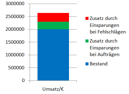 umsatzsteigerung